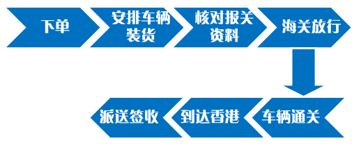 中港平板矮排車操作流程