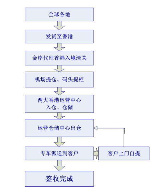 香港倉儲配送流程