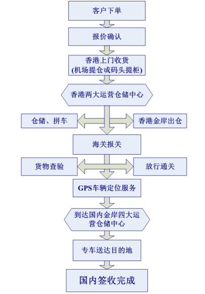 中港散貨進(jìn)口流程