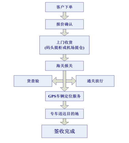 中港包車出口流程