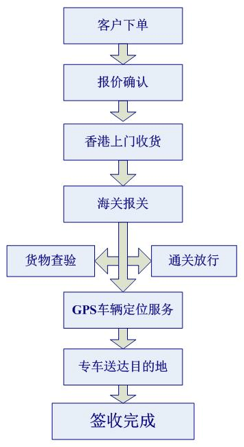 包車進(jìn)口流程