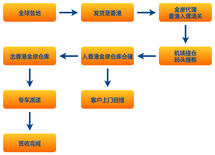 香港倉儲配送流程